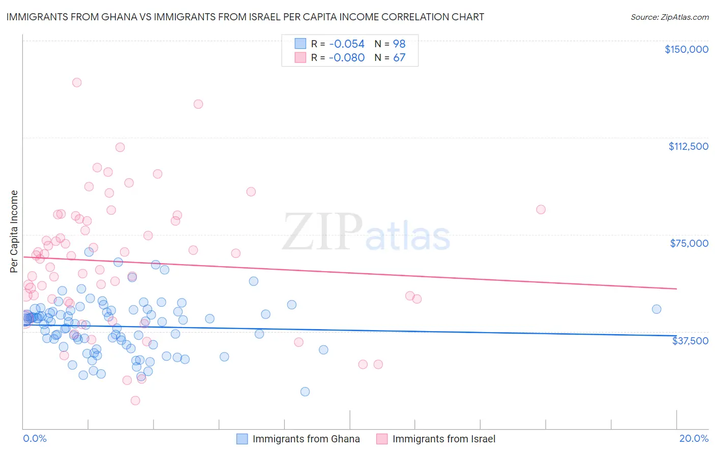 Immigrants from Ghana vs Immigrants from Israel Per Capita Income