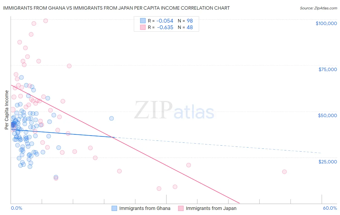 Immigrants from Ghana vs Immigrants from Japan Per Capita Income