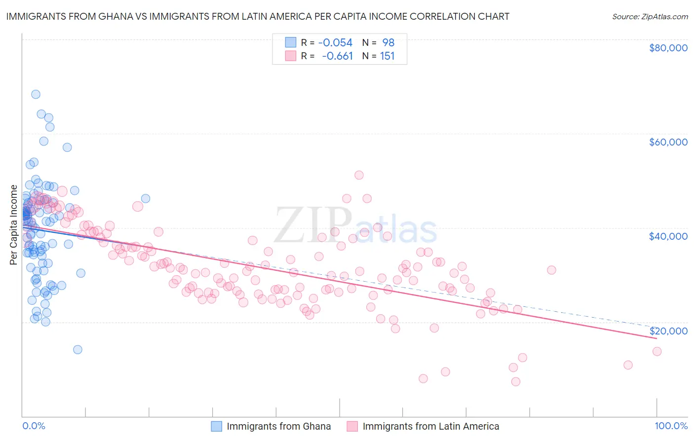 Immigrants from Ghana vs Immigrants from Latin America Per Capita Income