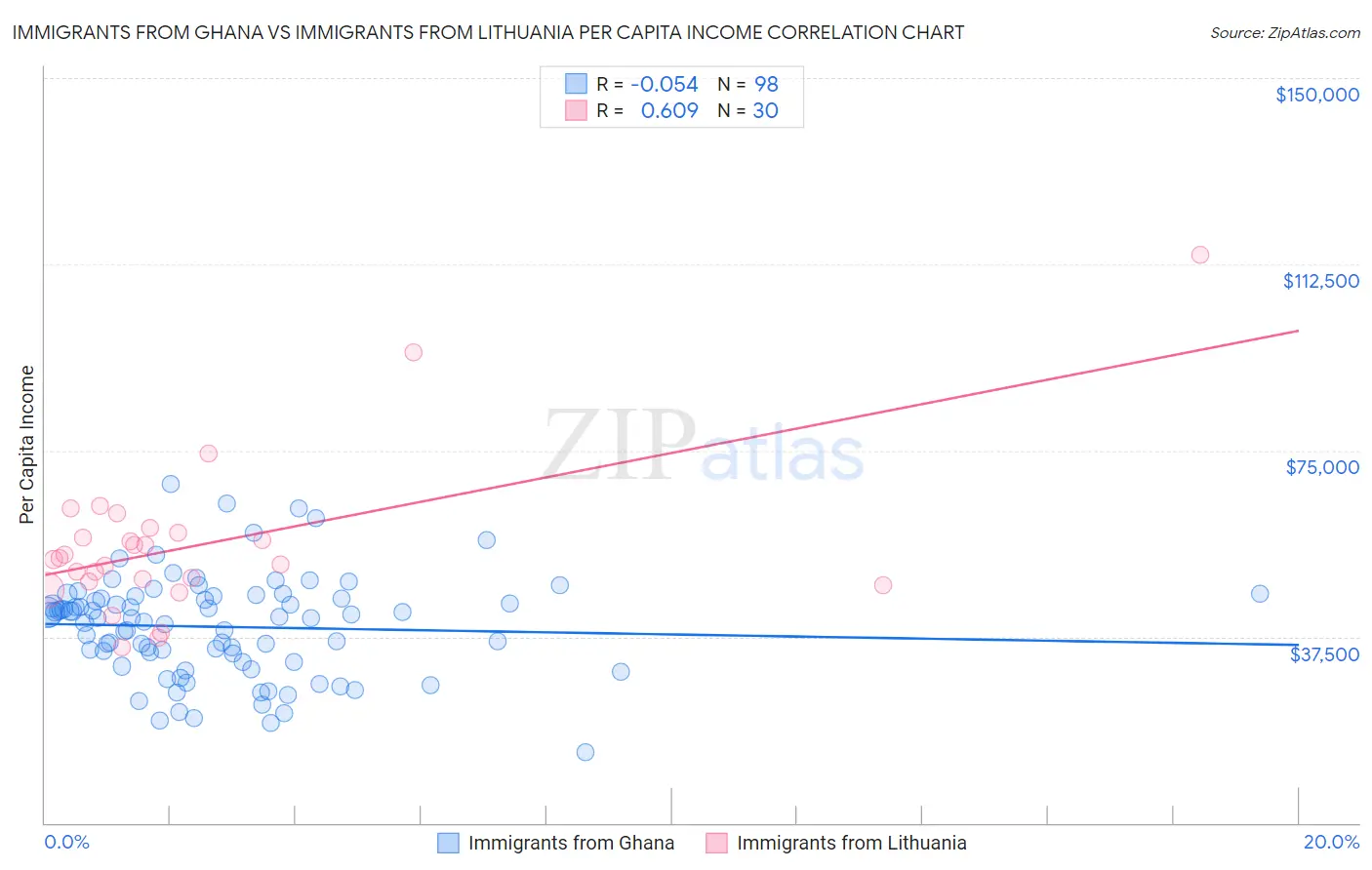 Immigrants from Ghana vs Immigrants from Lithuania Per Capita Income