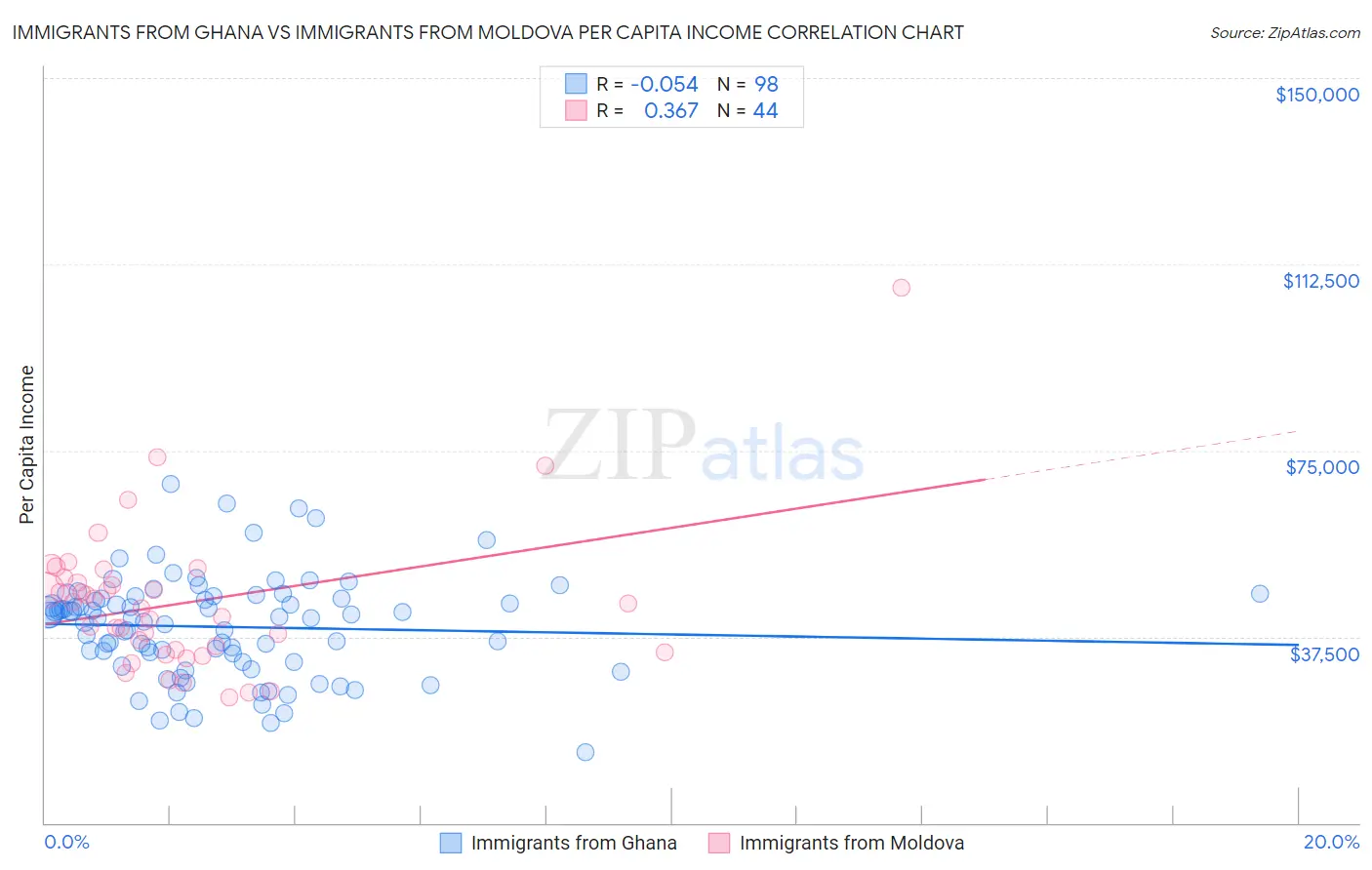 Immigrants from Ghana vs Immigrants from Moldova Per Capita Income