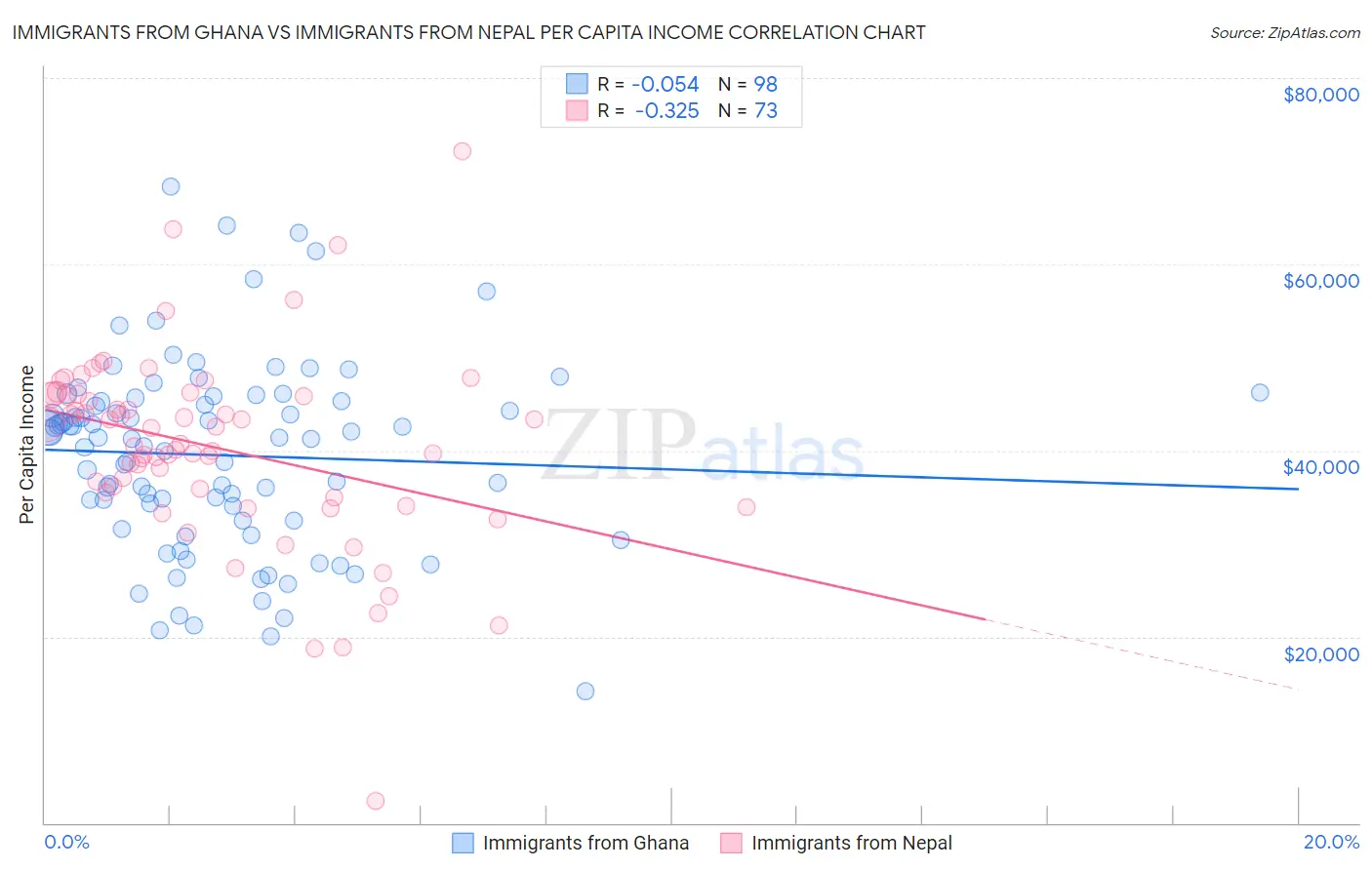 Immigrants from Ghana vs Immigrants from Nepal Per Capita Income