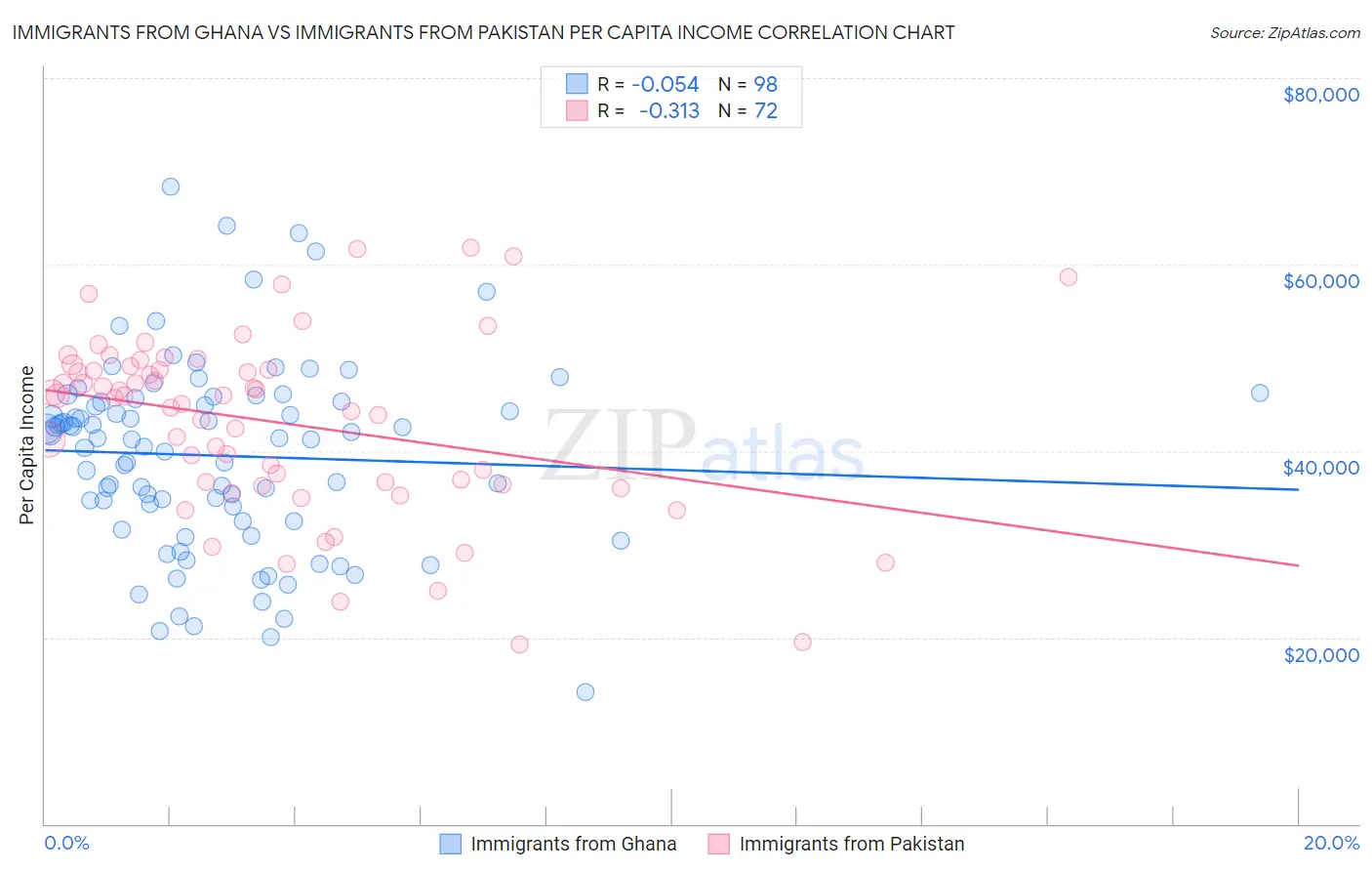 Immigrants from Ghana vs Immigrants from Pakistan Per Capita Income