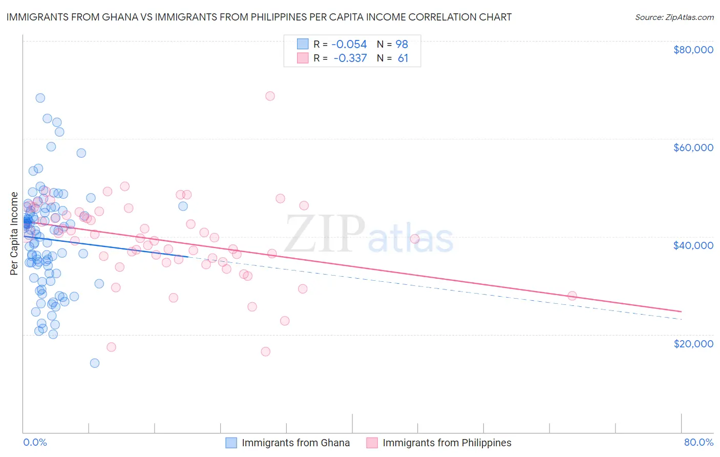 Immigrants from Ghana vs Immigrants from Philippines Per Capita Income