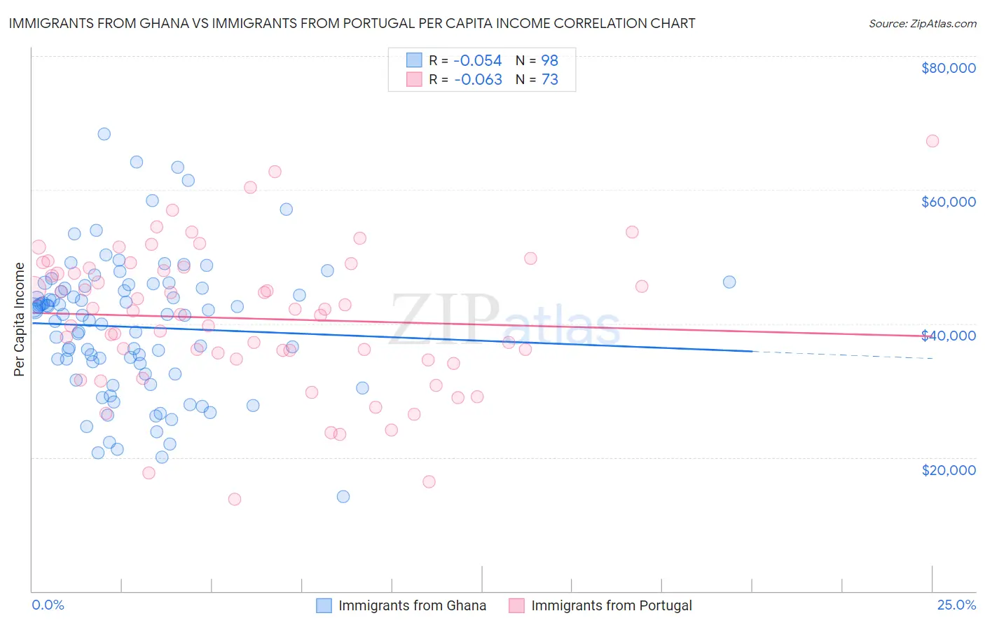 Immigrants from Ghana vs Immigrants from Portugal Per Capita Income