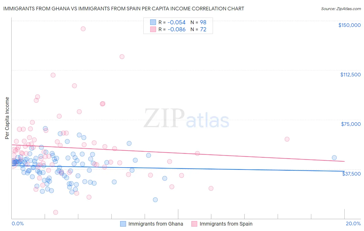 Immigrants from Ghana vs Immigrants from Spain Per Capita Income