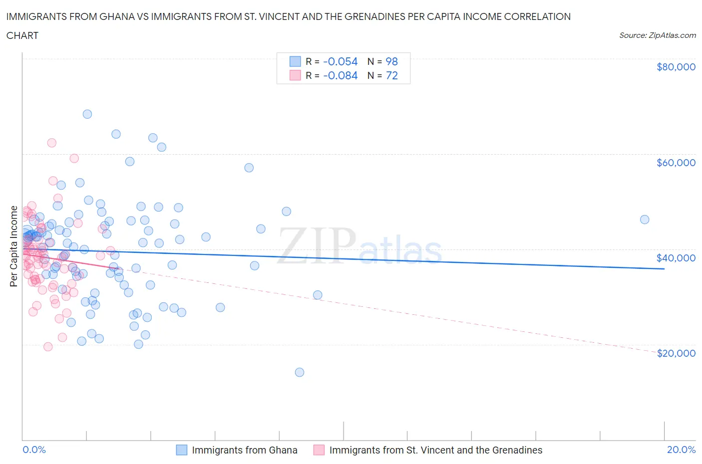 Immigrants from Ghana vs Immigrants from St. Vincent and the Grenadines Per Capita Income