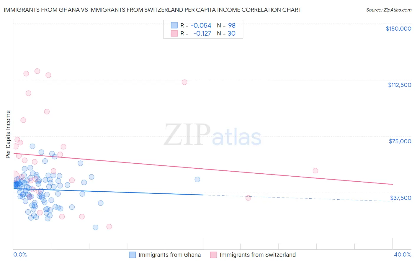 Immigrants from Ghana vs Immigrants from Switzerland Per Capita Income