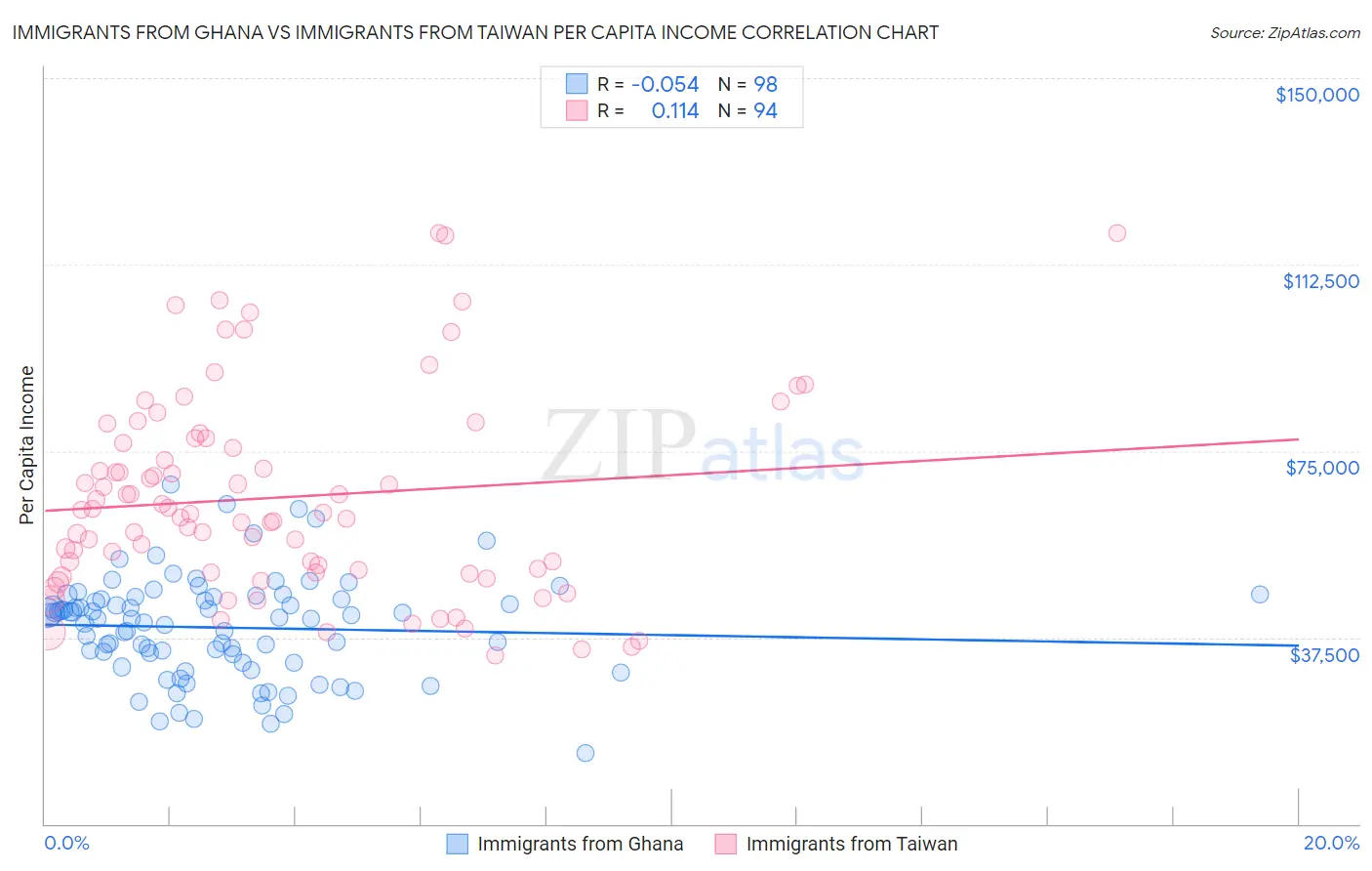 Immigrants from Ghana vs Immigrants from Taiwan Per Capita Income