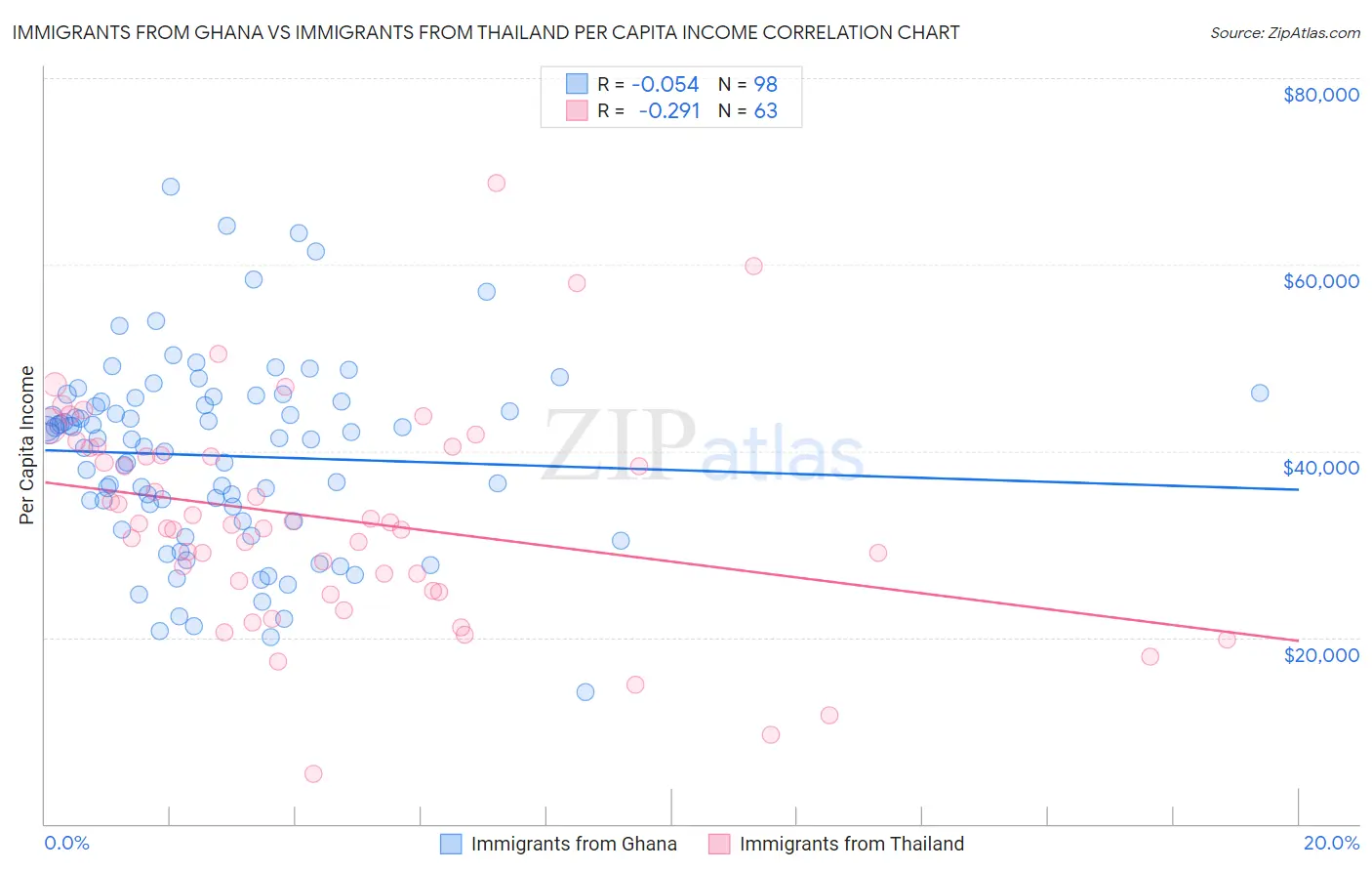 Immigrants from Ghana vs Immigrants from Thailand Per Capita Income