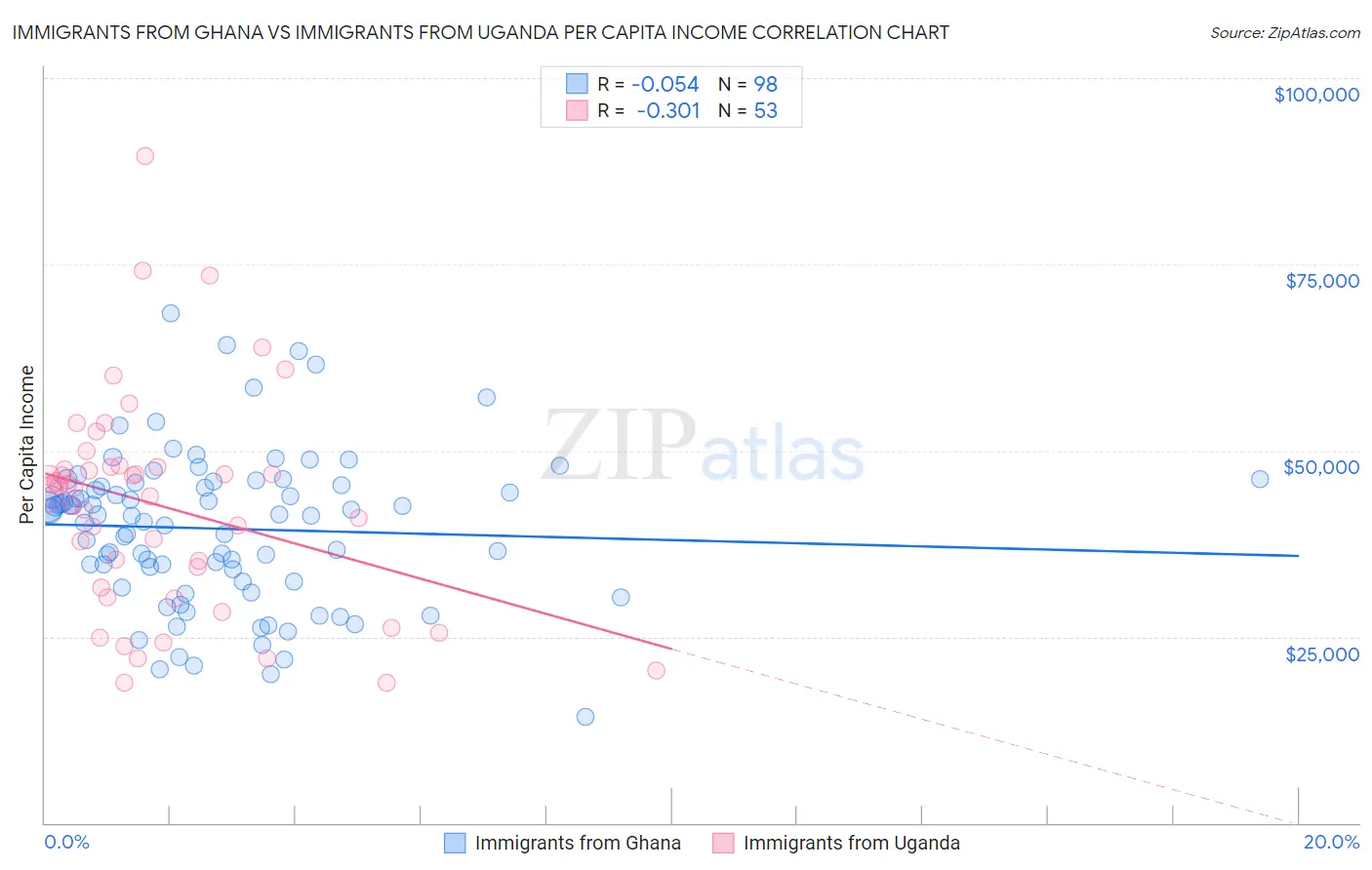 Immigrants from Ghana vs Immigrants from Uganda Per Capita Income