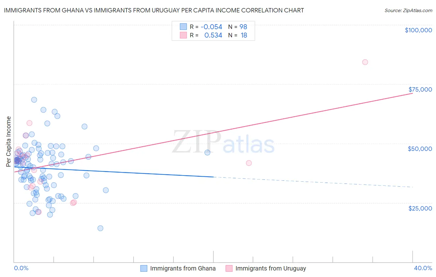 Immigrants from Ghana vs Immigrants from Uruguay Per Capita Income