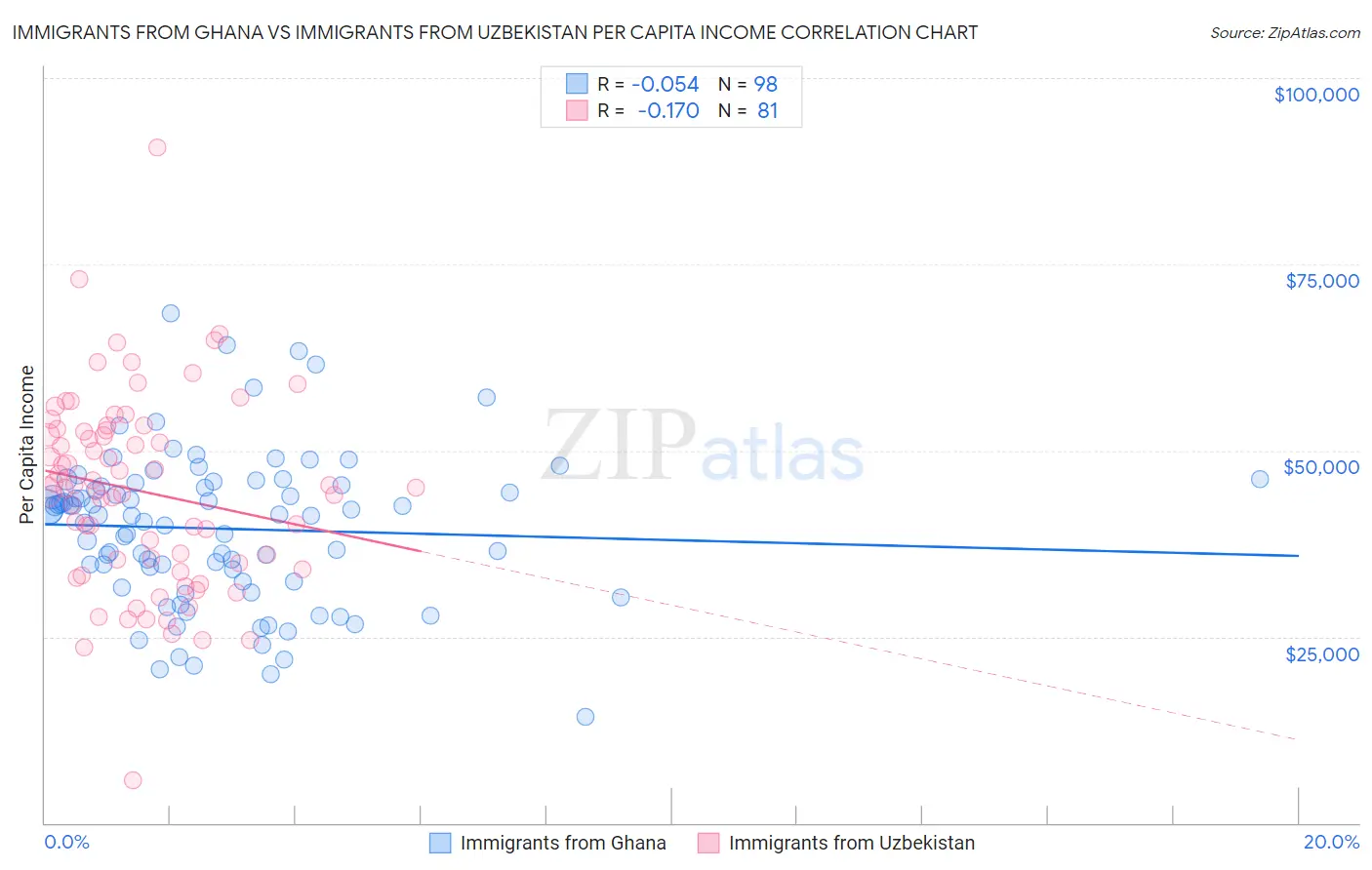 Immigrants from Ghana vs Immigrants from Uzbekistan Per Capita Income