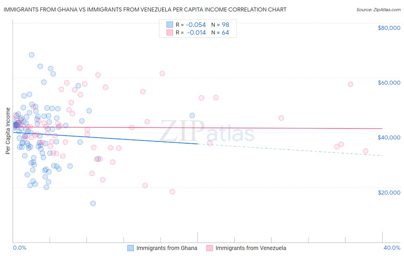 Immigrants from Ghana vs Immigrants from Venezuela Per Capita Income