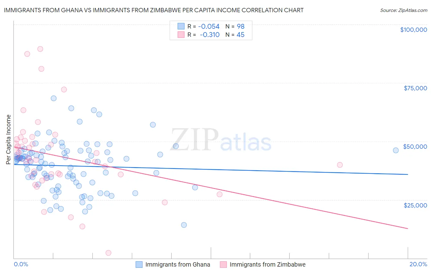 Immigrants from Ghana vs Immigrants from Zimbabwe Per Capita Income