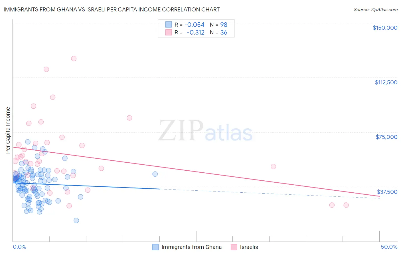 Immigrants from Ghana vs Israeli Per Capita Income