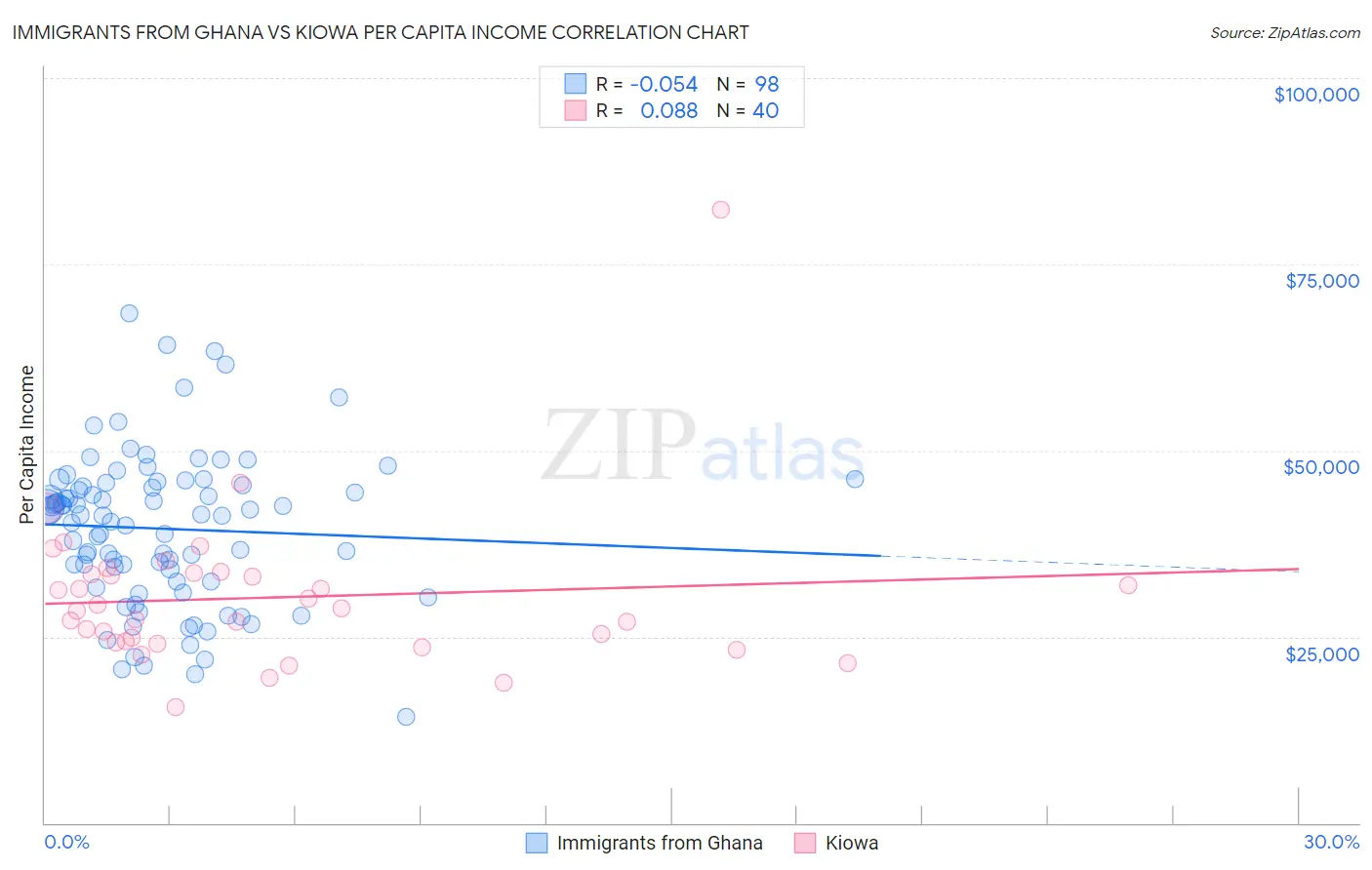 Immigrants from Ghana vs Kiowa Per Capita Income