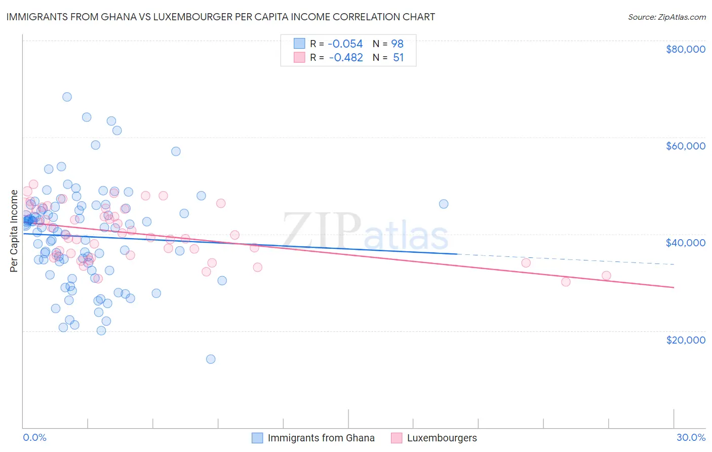 Immigrants from Ghana vs Luxembourger Per Capita Income