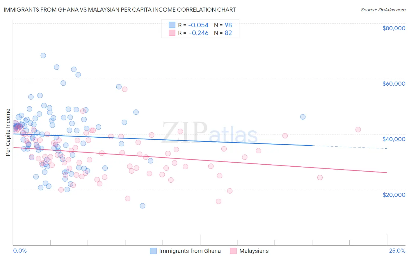 Immigrants from Ghana vs Malaysian Per Capita Income