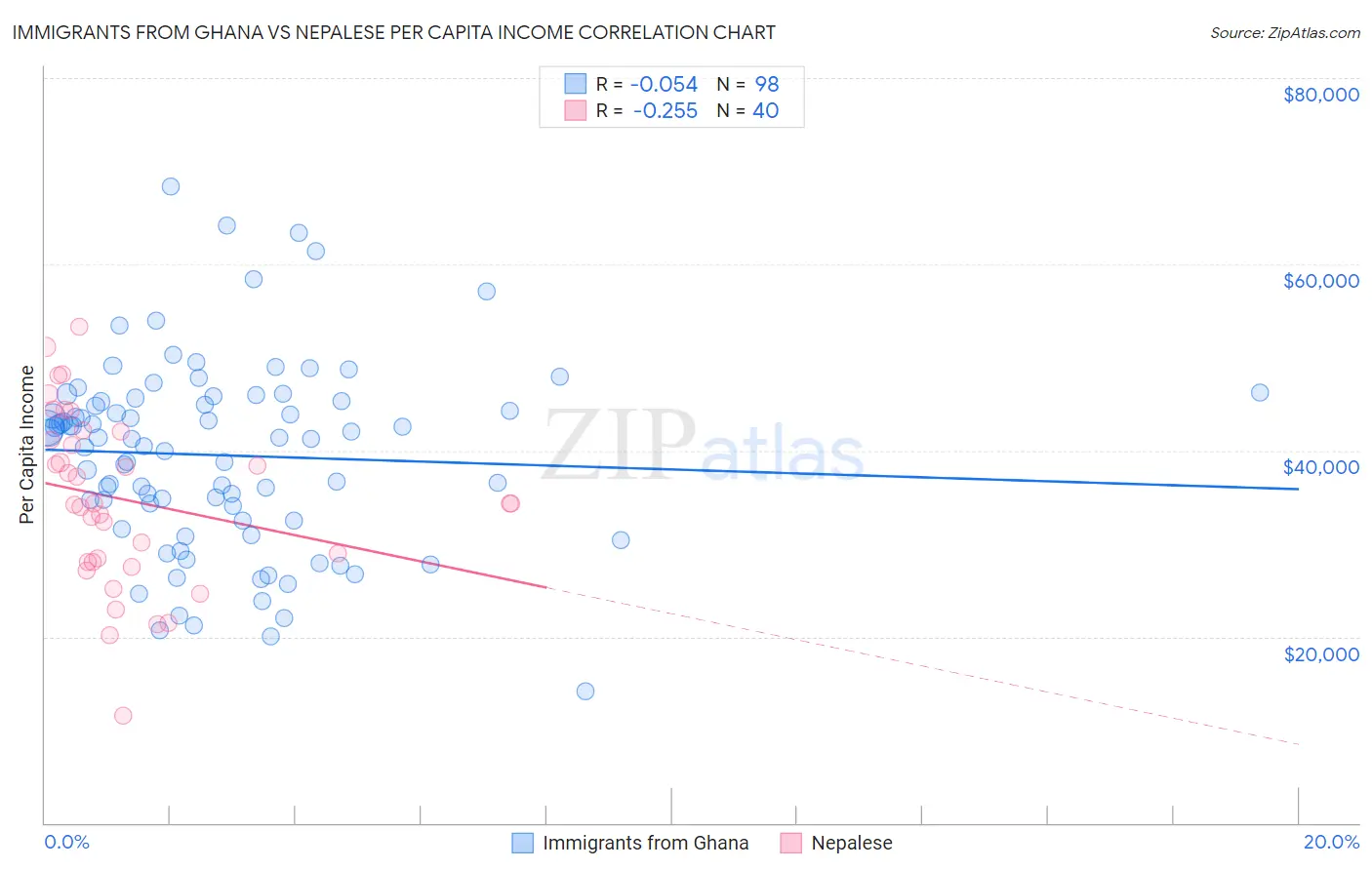 Immigrants from Ghana vs Nepalese Per Capita Income