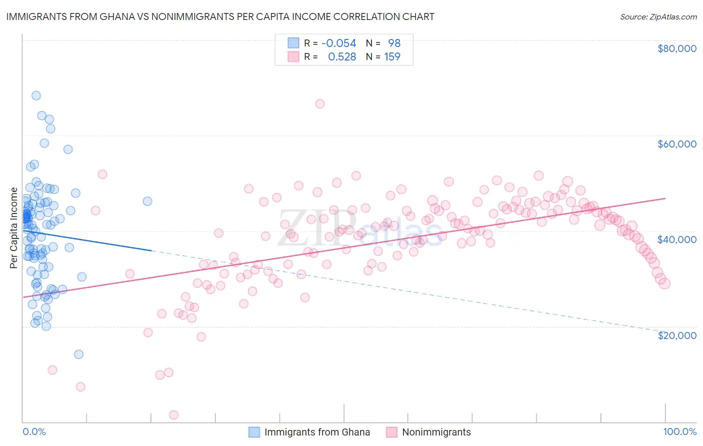 Immigrants from Ghana vs Nonimmigrants Per Capita Income