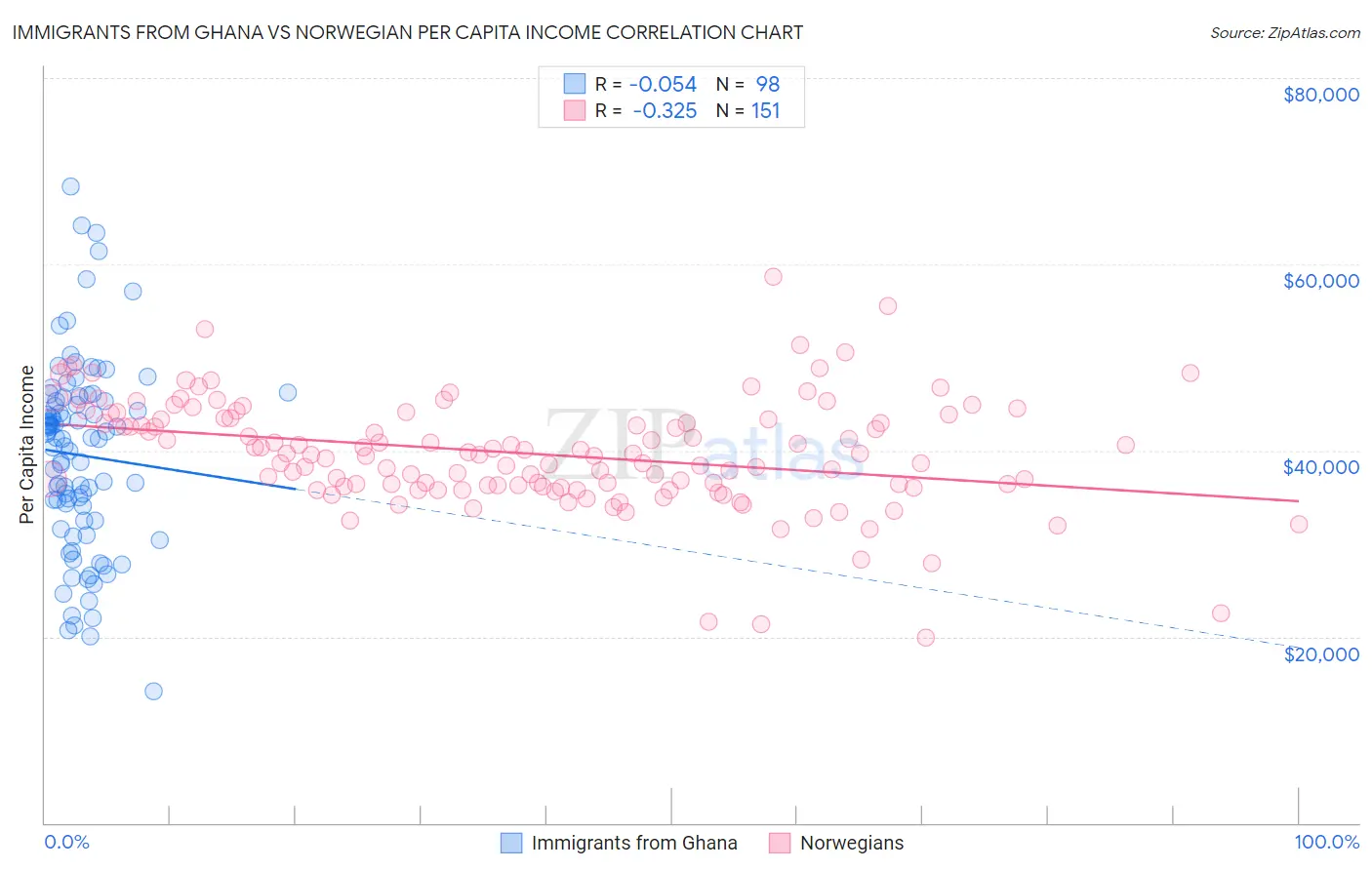 Immigrants from Ghana vs Norwegian Per Capita Income