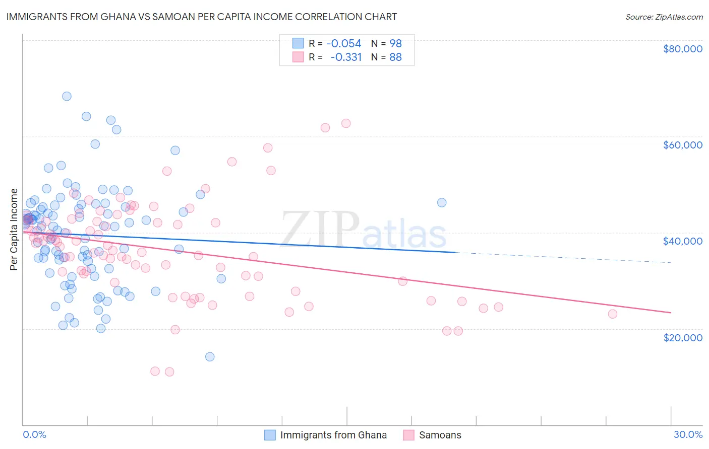 Immigrants from Ghana vs Samoan Per Capita Income