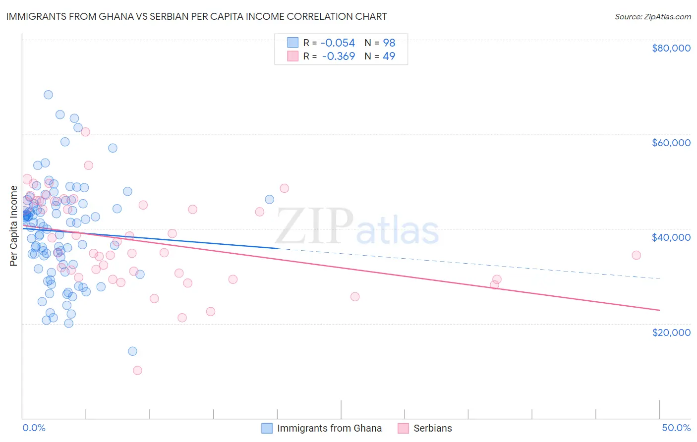 Immigrants from Ghana vs Serbian Per Capita Income