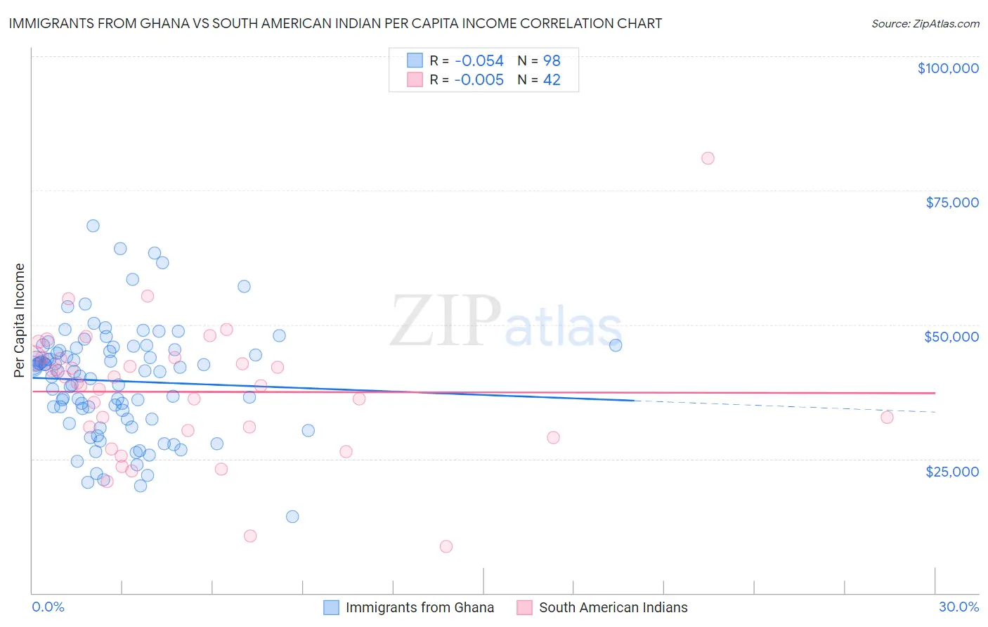 Immigrants from Ghana vs South American Indian Per Capita Income