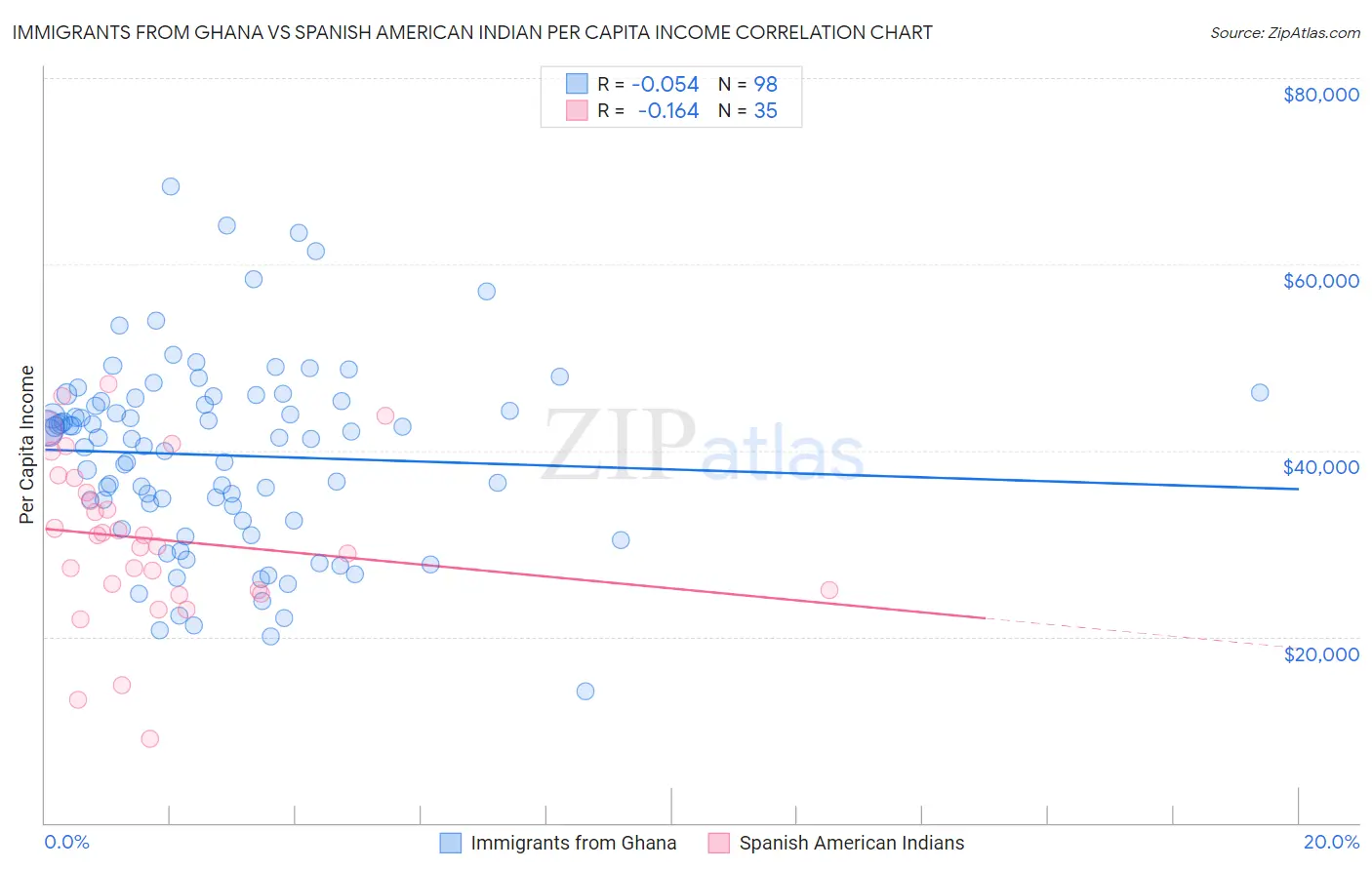 Immigrants from Ghana vs Spanish American Indian Per Capita Income