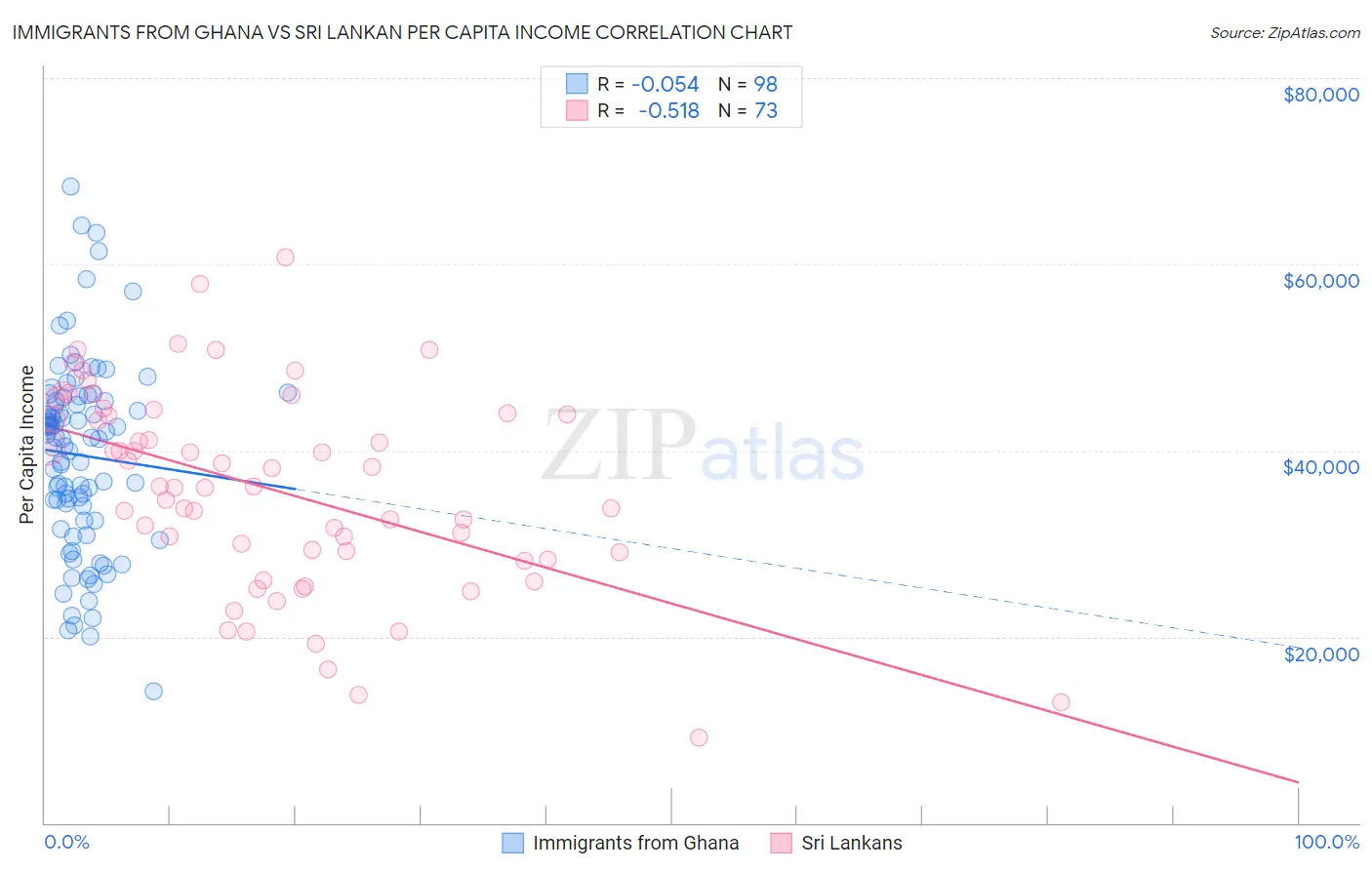 Immigrants from Ghana vs Sri Lankan Per Capita Income