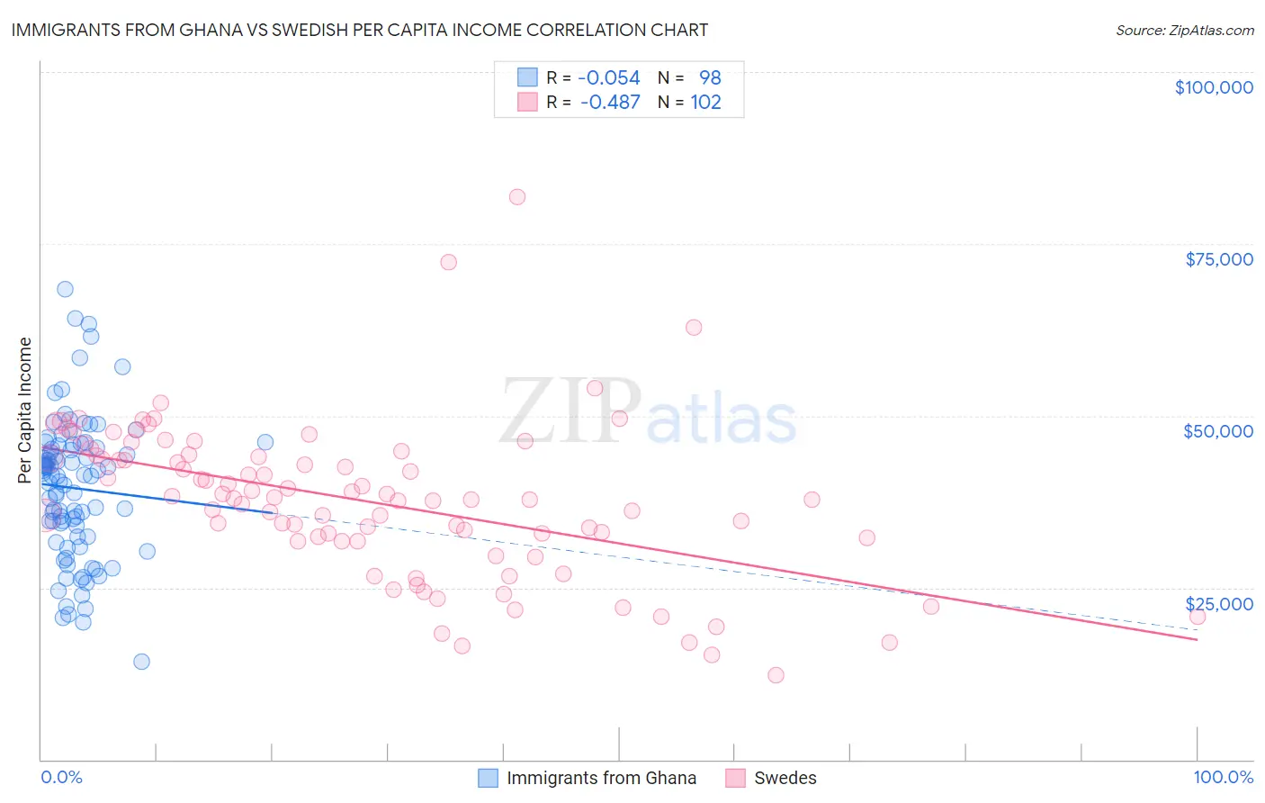 Immigrants from Ghana vs Swedish Per Capita Income