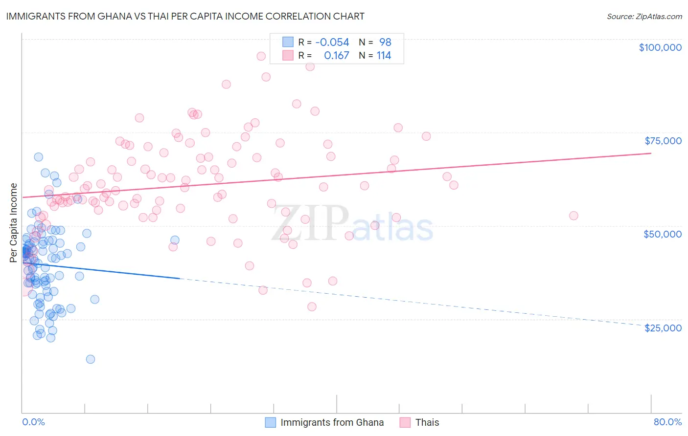 Immigrants from Ghana vs Thai Per Capita Income