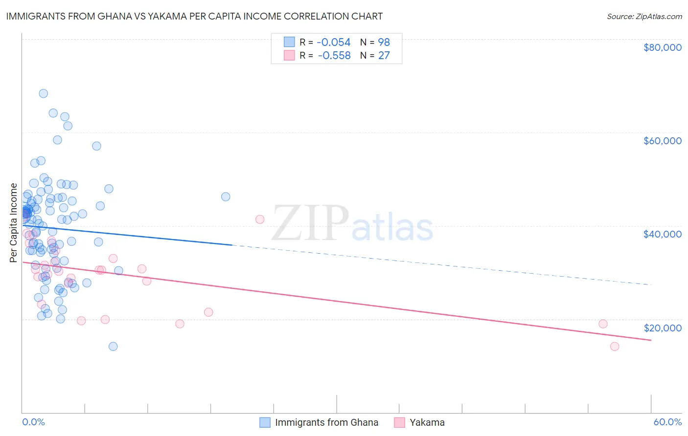 Immigrants from Ghana vs Yakama Per Capita Income