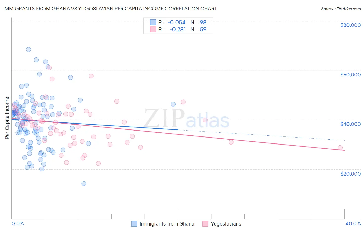 Immigrants from Ghana vs Yugoslavian Per Capita Income