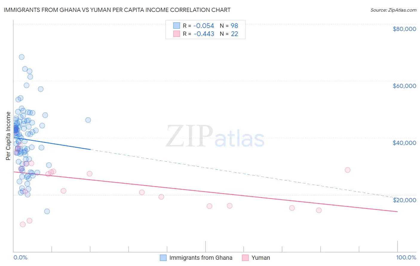 Immigrants from Ghana vs Yuman Per Capita Income