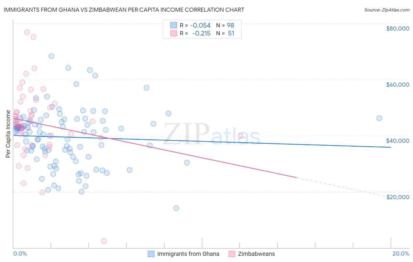 Immigrants from Ghana vs Zimbabwean Per Capita Income