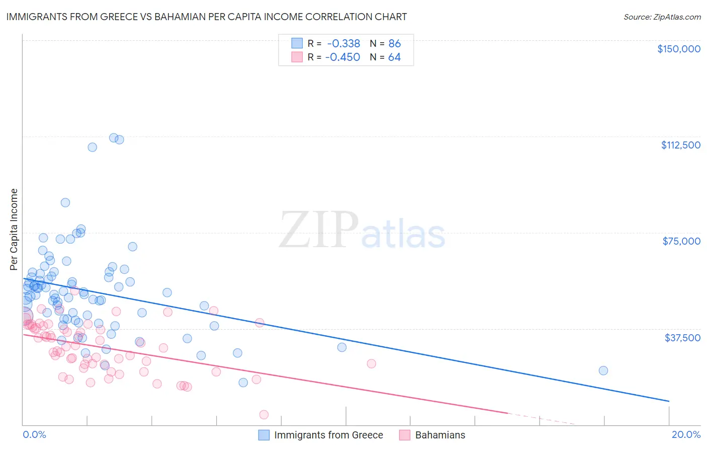 Immigrants from Greece vs Bahamian Per Capita Income
