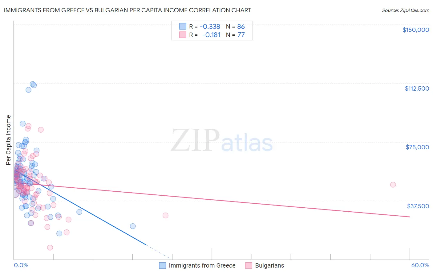Immigrants from Greece vs Bulgarian Per Capita Income