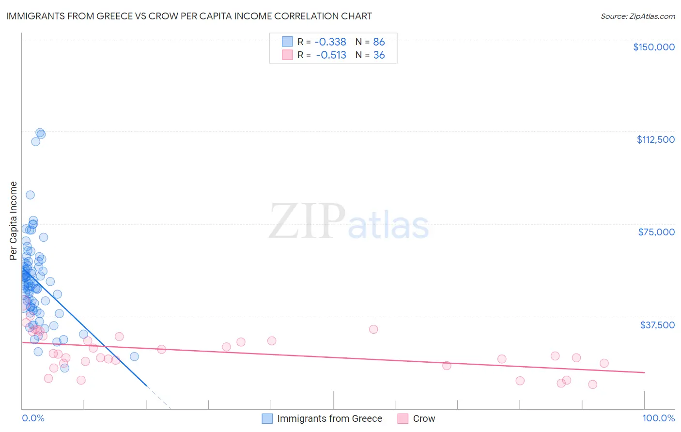 Immigrants from Greece vs Crow Per Capita Income