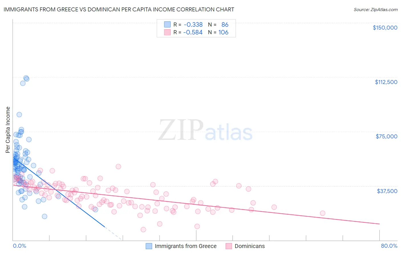 Immigrants from Greece vs Dominican Per Capita Income