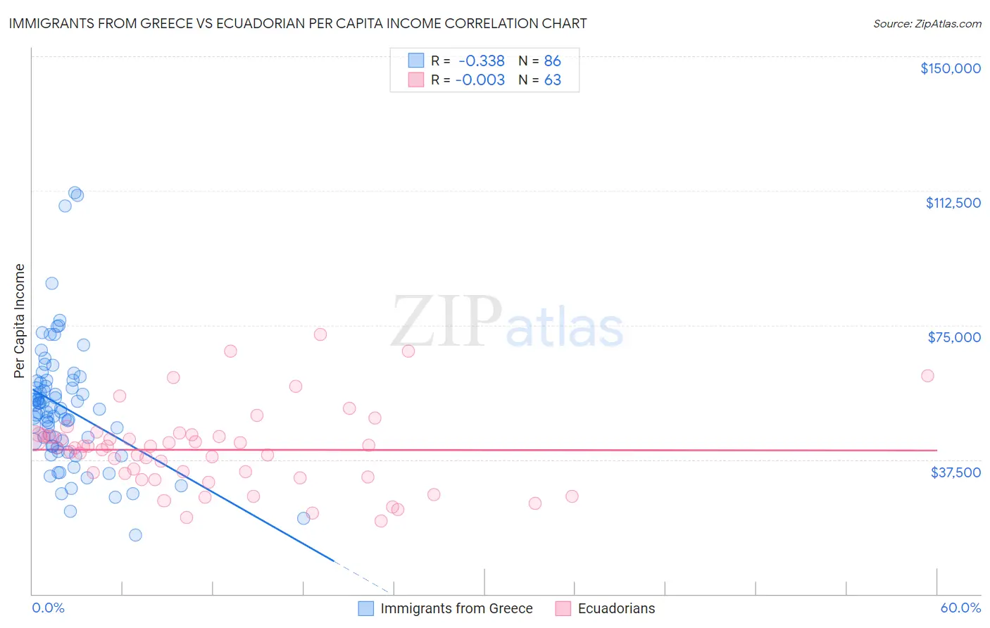Immigrants from Greece vs Ecuadorian Per Capita Income