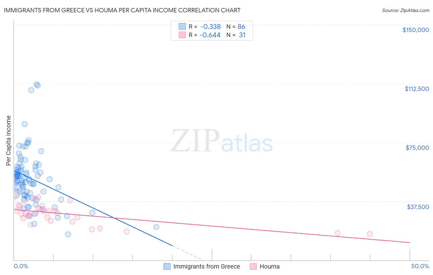 Immigrants from Greece vs Houma Per Capita Income