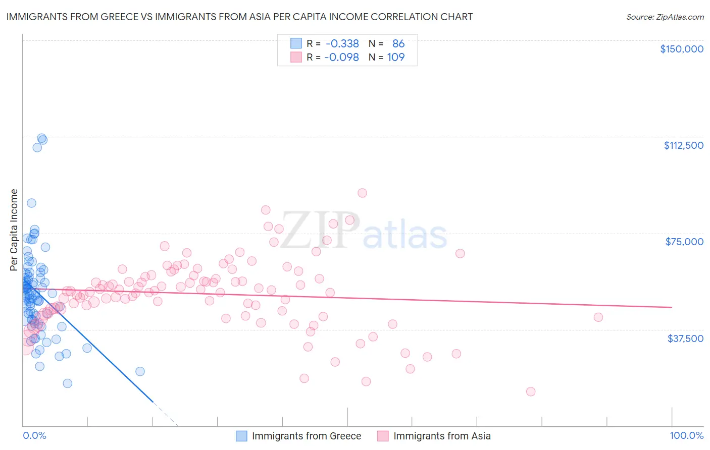 Immigrants from Greece vs Immigrants from Asia Per Capita Income