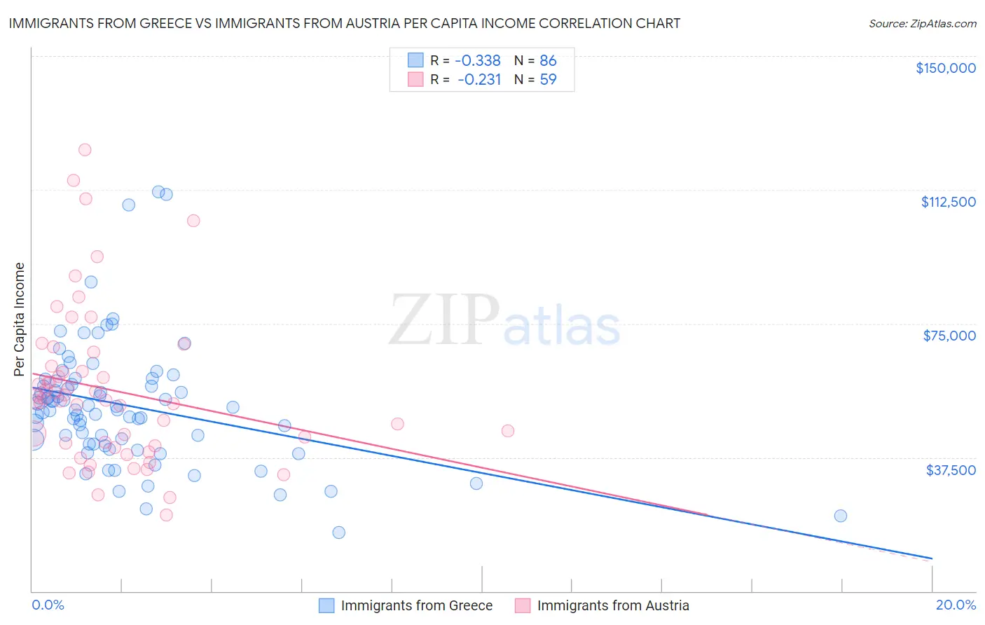 Immigrants from Greece vs Immigrants from Austria Per Capita Income