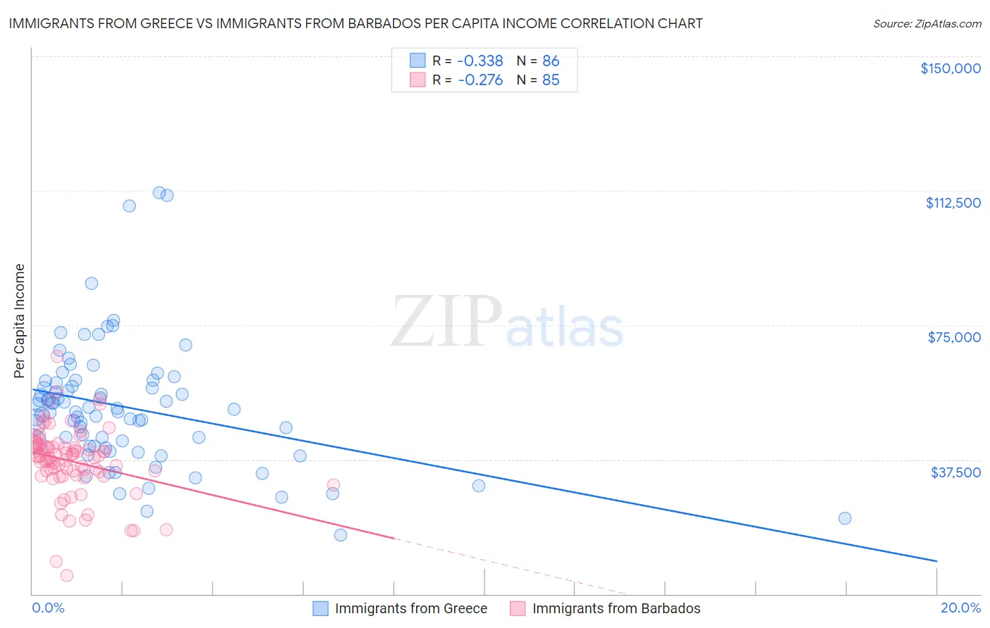 Immigrants from Greece vs Immigrants from Barbados Per Capita Income