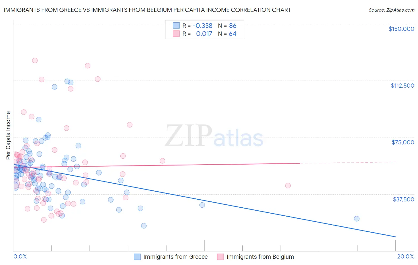 Immigrants from Greece vs Immigrants from Belgium Per Capita Income