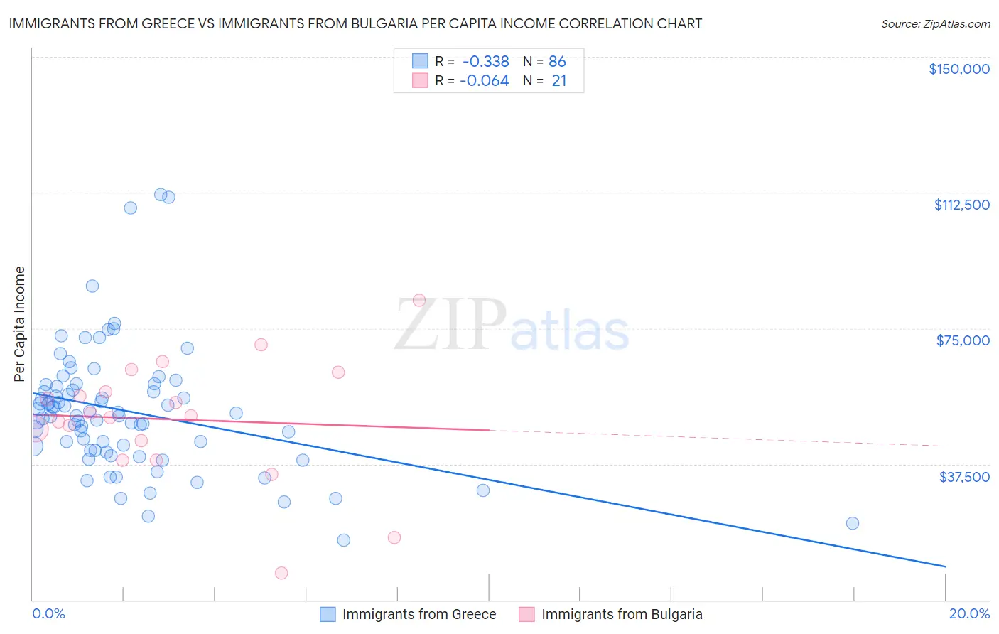 Immigrants from Greece vs Immigrants from Bulgaria Per Capita Income