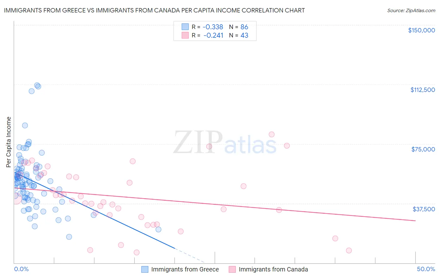 Immigrants from Greece vs Immigrants from Canada Per Capita Income