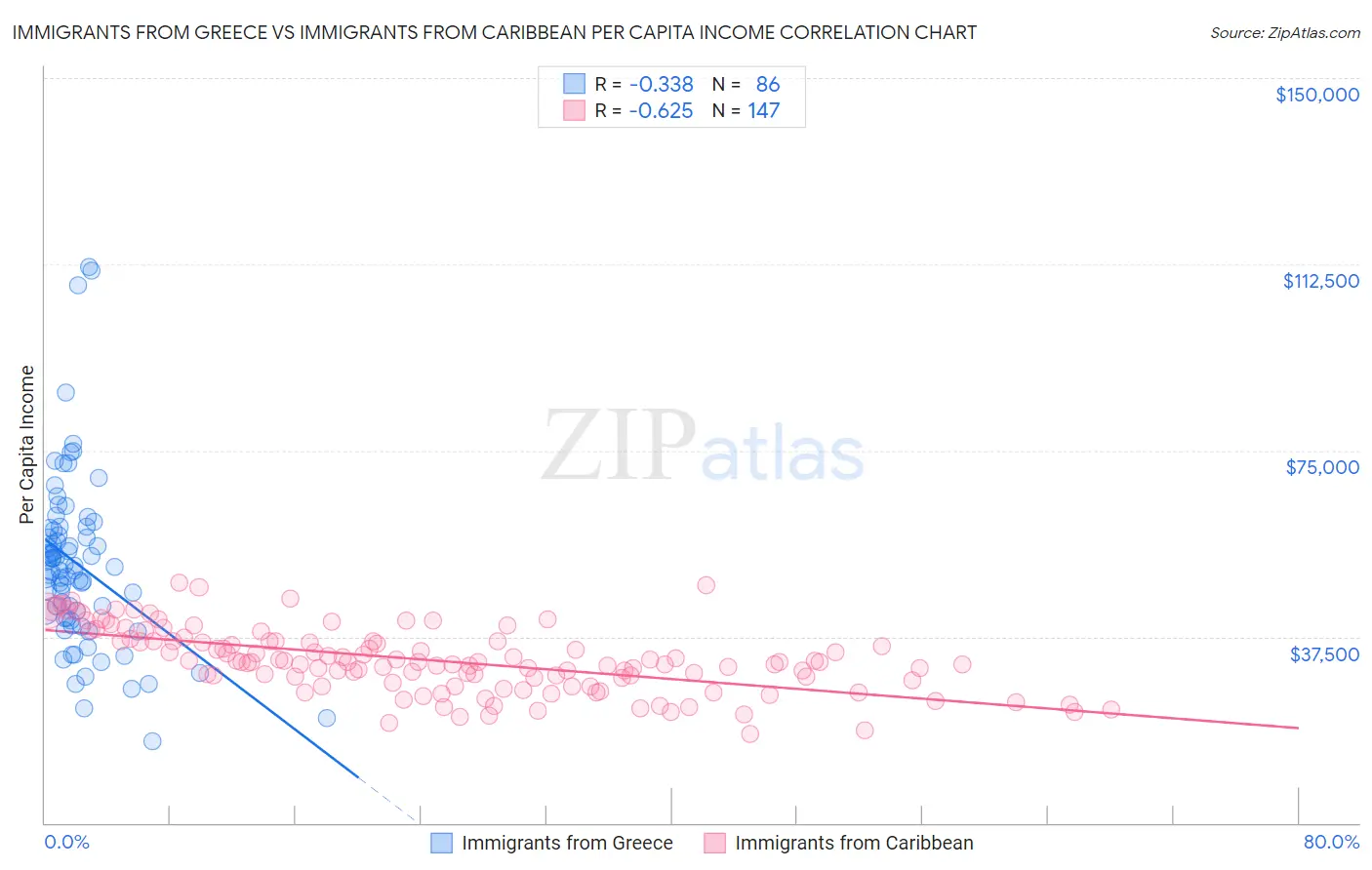 Immigrants from Greece vs Immigrants from Caribbean Per Capita Income